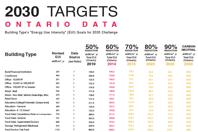 2030 Ontario Target Data image